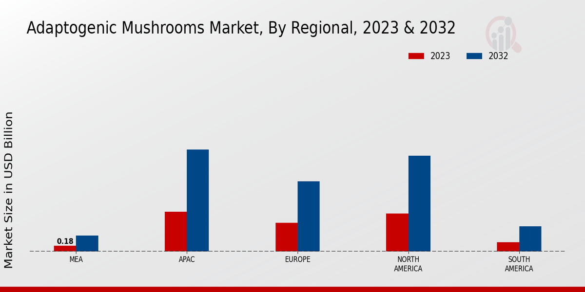 Adaptogenic Mushrooms Market By Regional