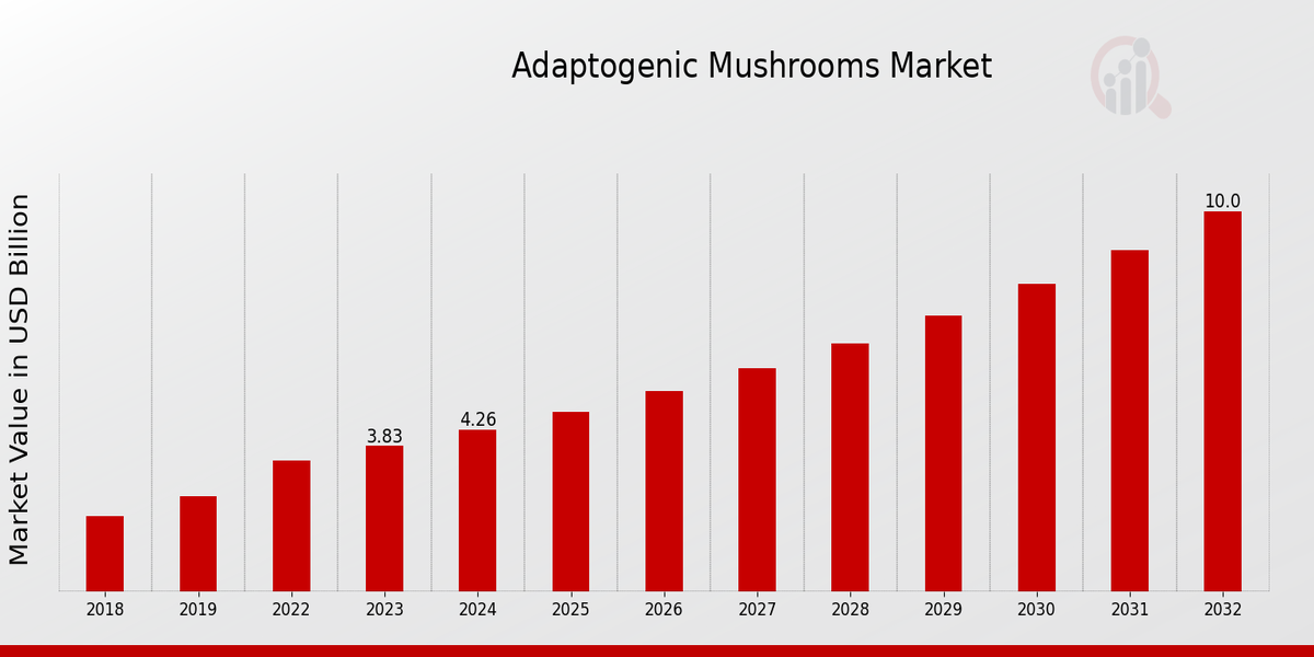 Adaptogenic Mushrooms Market Overview