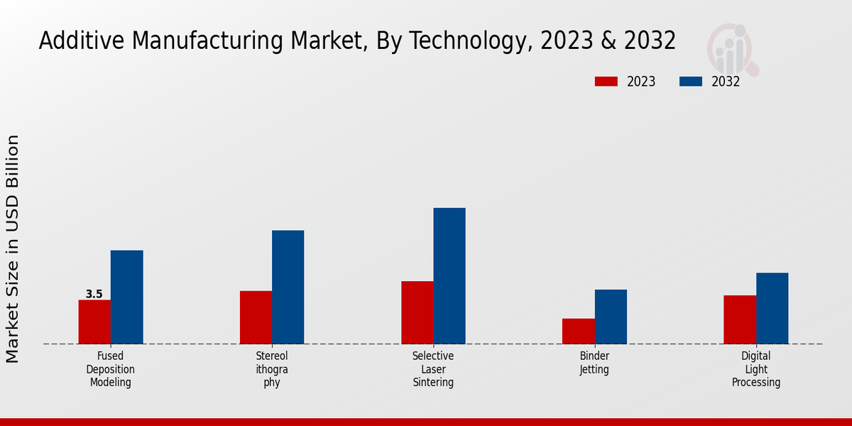 Additive Manufacturing Market By Technology