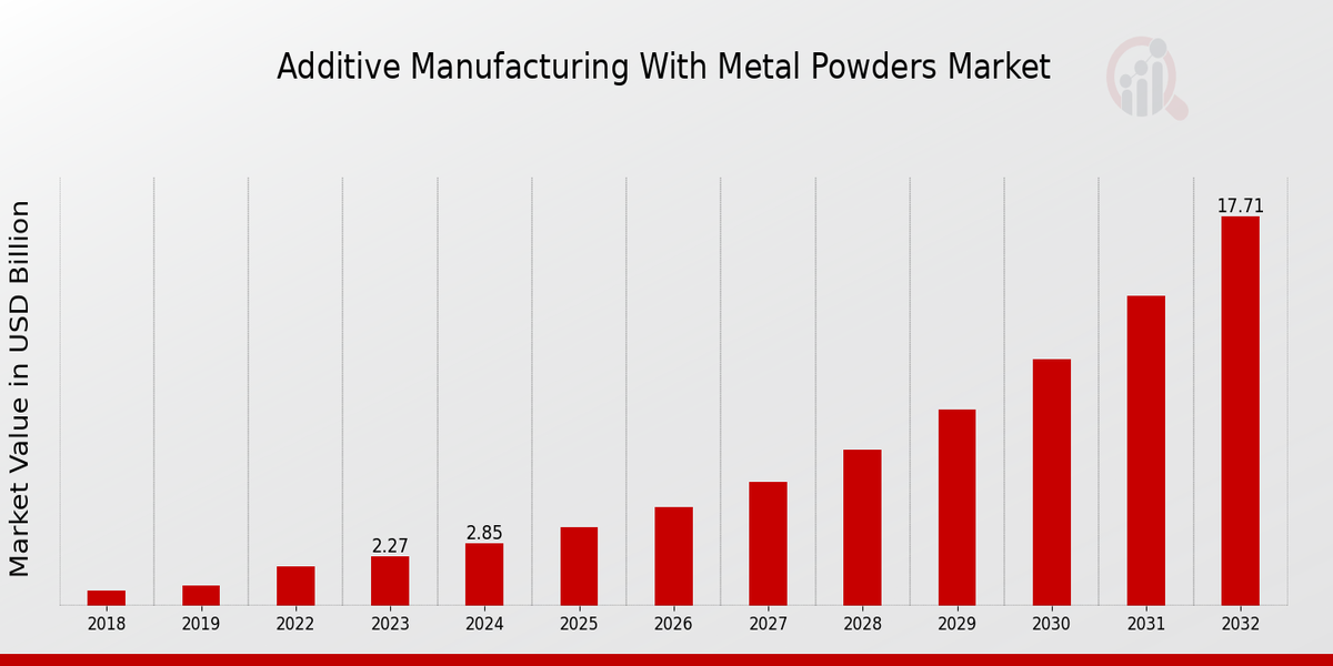 Global Additive Manufacturing With Metal Powders Market Overview