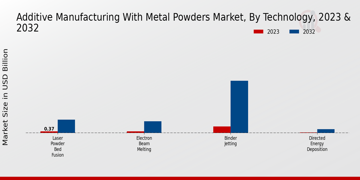 Additive Manufacturing With Metal Powders Market Technology Insights