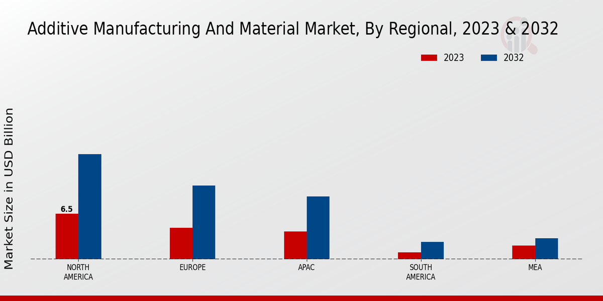 Additive Manufacturing and Material Market Regional Insights