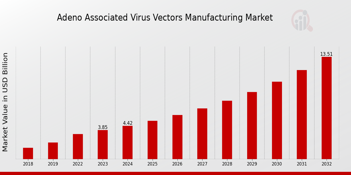 Adeno Associated Virus Vectors Manufacturing Market Overview