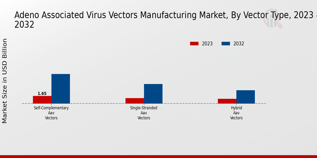 Adeno Associated Virus Vectors Manufacturing Market Vector Type