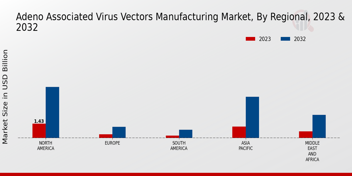 Adeno Associated Virus Vectors Manufacturing Market Regional