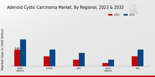 Adenoid Cystic Carcinoma Market Regional Insights 