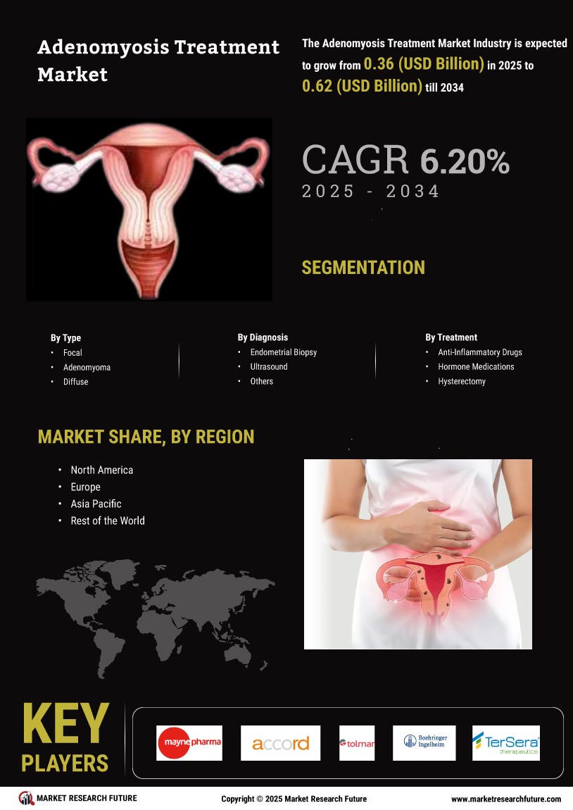 Adenomyosis Treatment Market