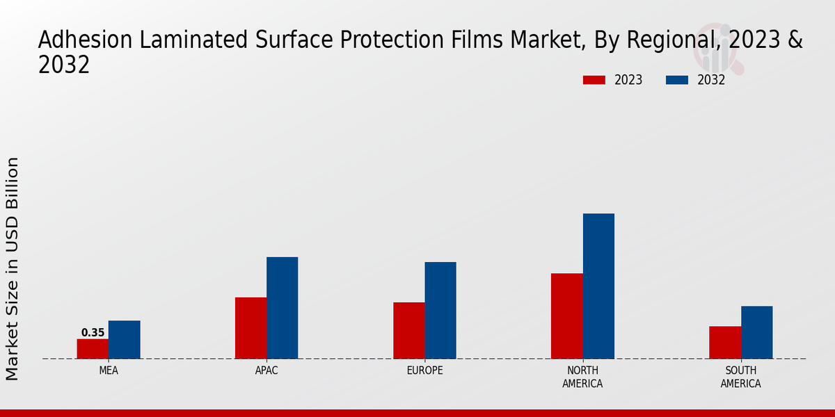 Adhesion Laminated Surface Protection Films Market By Regional