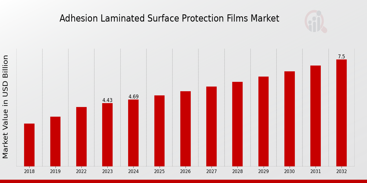 Adhesion Laminated Surface Protection Films Market Overview