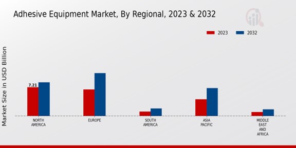 Adhesive Equipment Market By Region