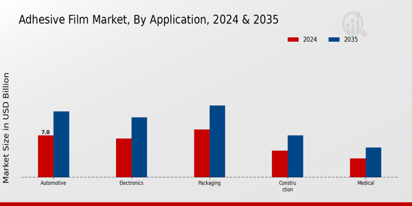 Adhesive Film Market Segment