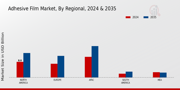 Adhesive Film Market Region