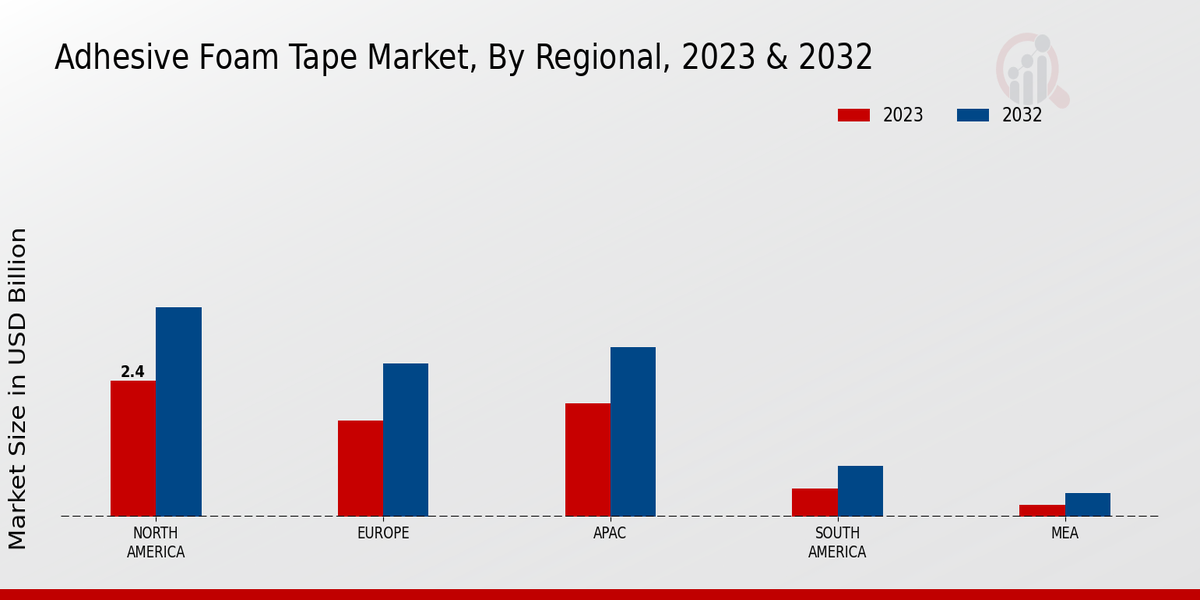 Adhesive Foam Tape Market By Regional