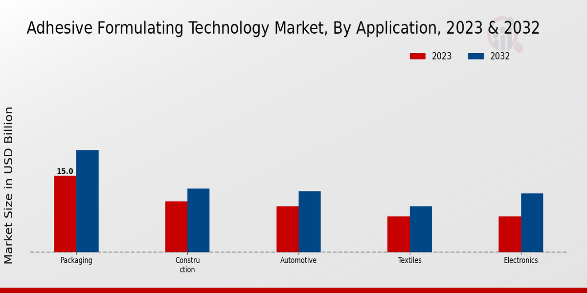 Adhesive Formulating Technology Market By Application