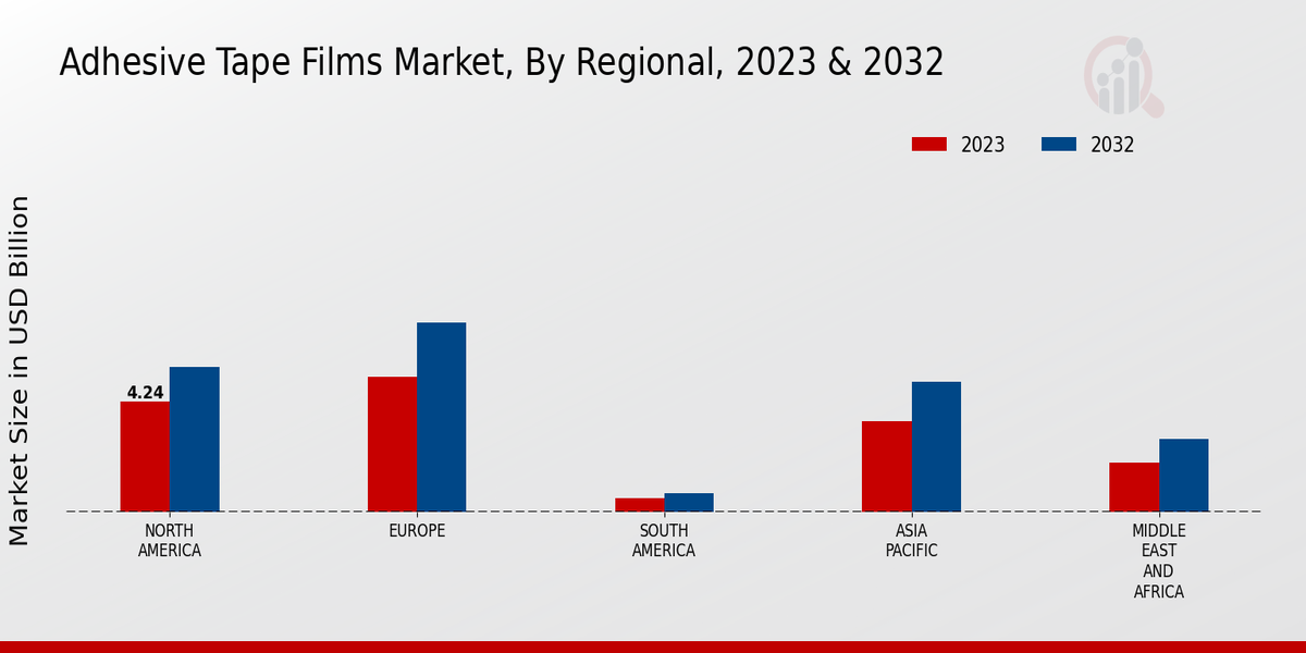 Adhesive Tape Films Market Regional Insights