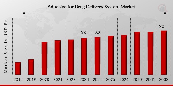  Adhesive for Drug Delivery System Market 