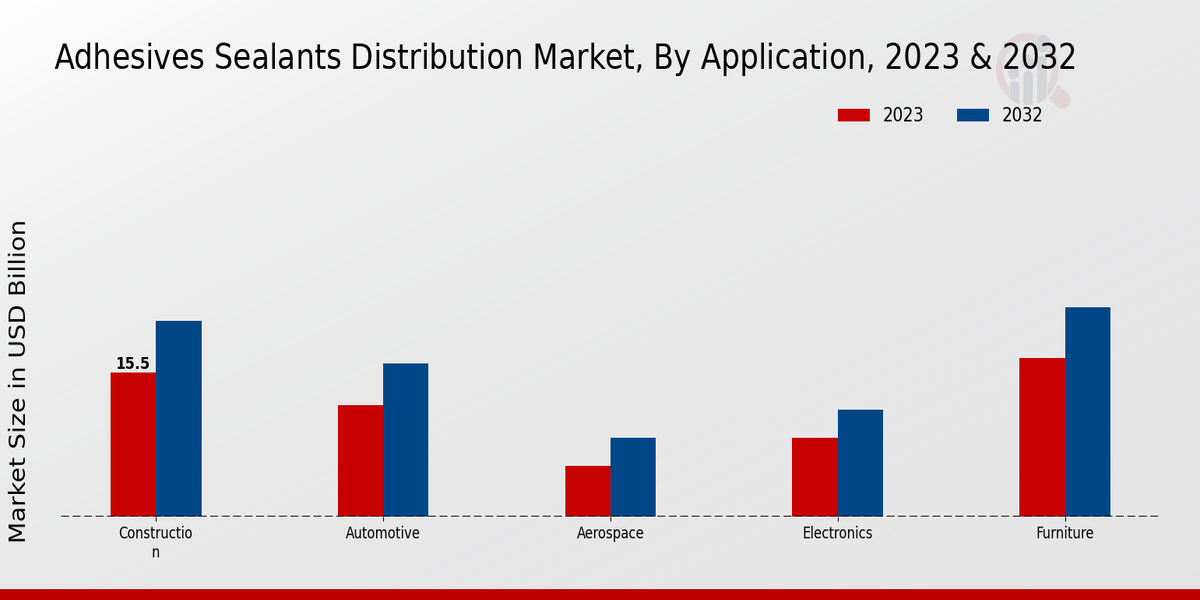 Adhesives Sealants Distribution Market By Application