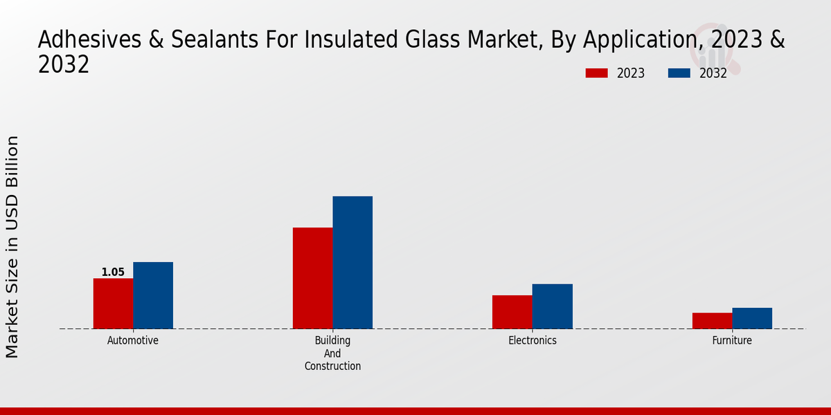 Adhesives Sealants for Insulated Glass Market By Application