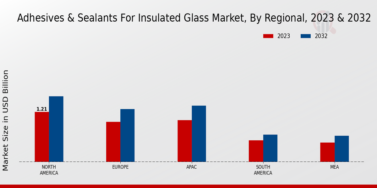 Adhesives Sealants for Insulated Glass Market By Regional