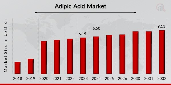 Adipic Acid Market Overview