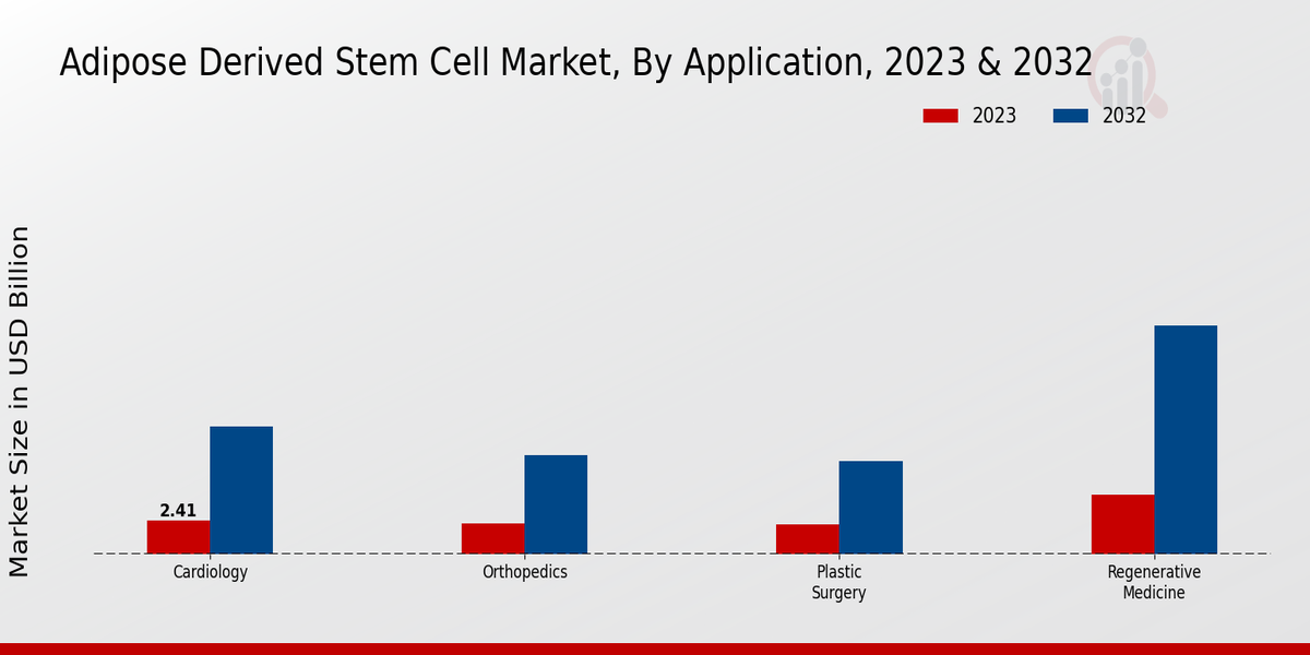 Adipose-derived Stem Cell Market 2