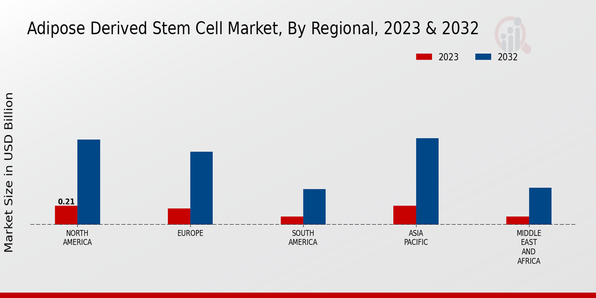 Adipose-derived Stem Cell Market 3