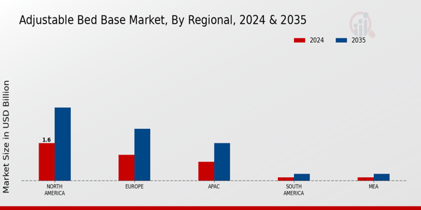 Adjustable Bed Base Market By Regional