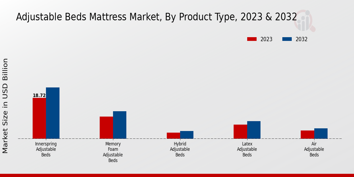 Adjustable Beds Mattress Market By Product Type