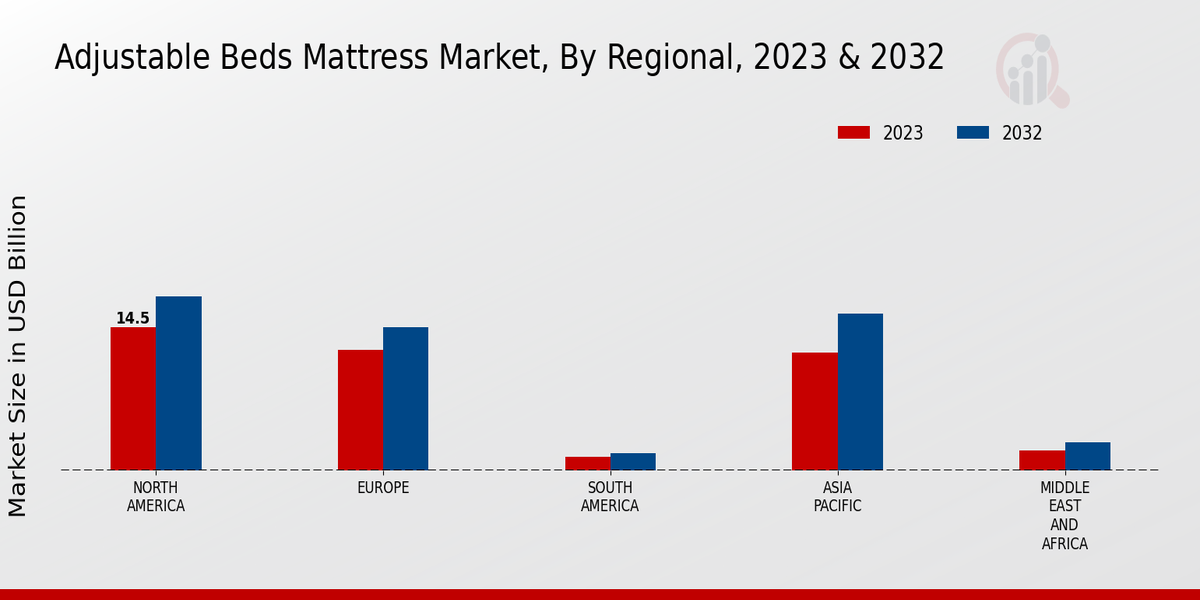 Adjustable Beds Mattress Market By Regional