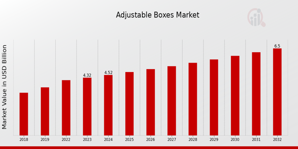 Adjustable Boxes Market Overview