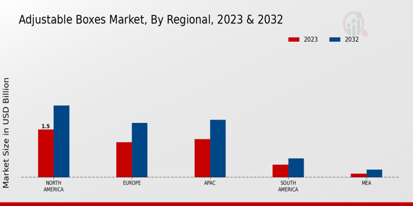 Adjustable Boxes Market Regional