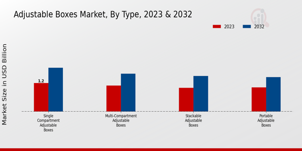 Adjustable Boxes Market Type