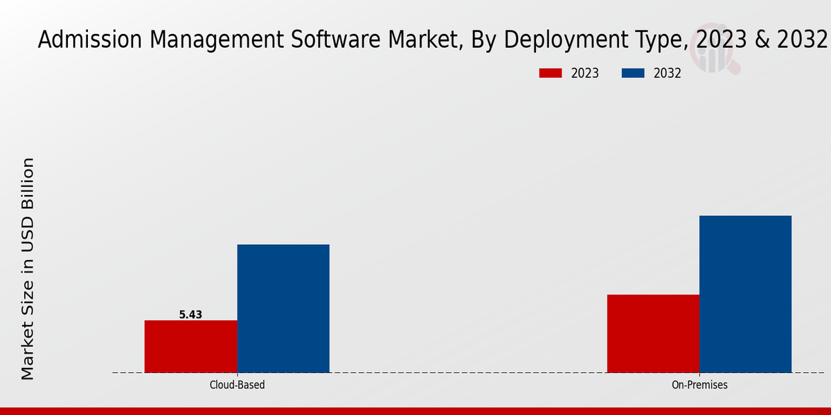 Admission Management Software Market By Deployment