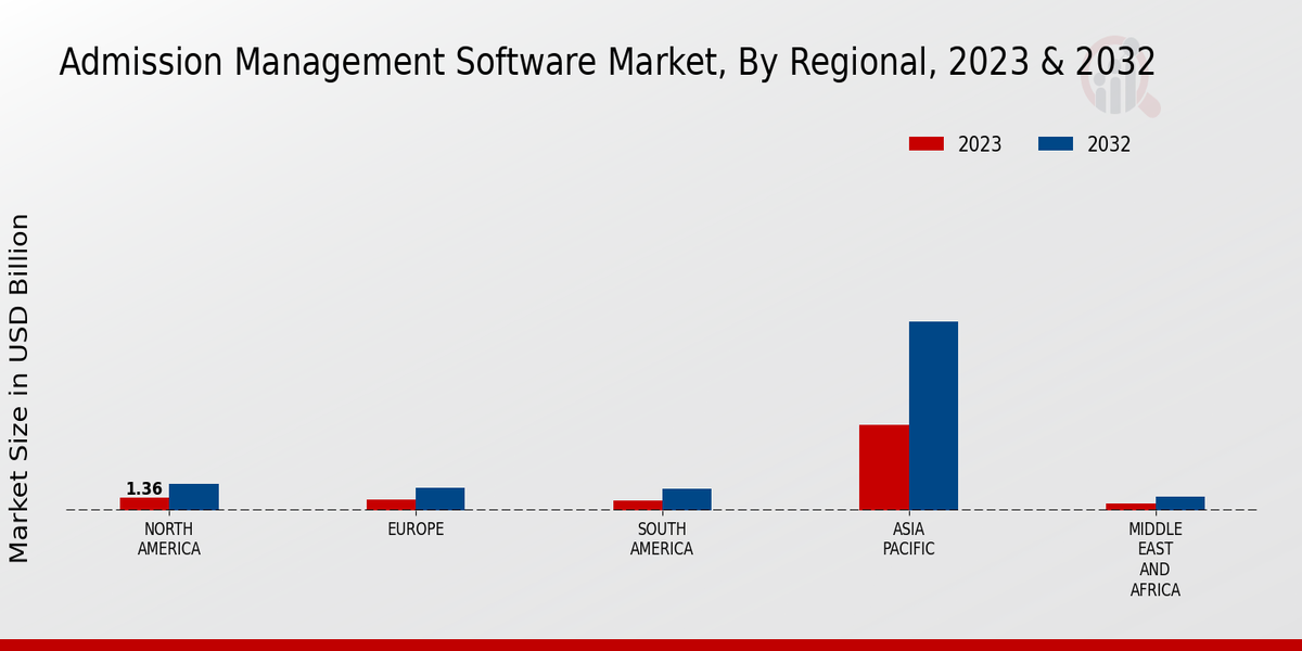 Admission Management Software Market By Region