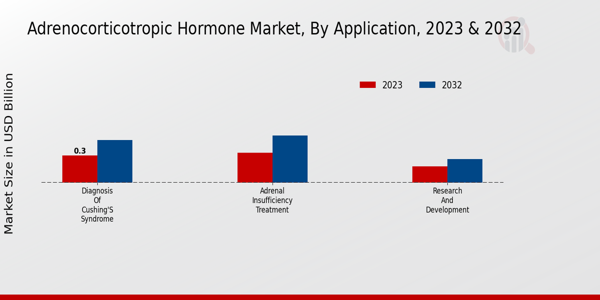 Adrenocorticotropic Hormone Market Application Insights