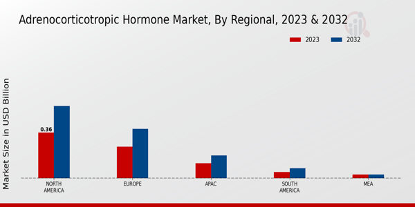 Adrenocorticotropic Hormone Market Regional Insights