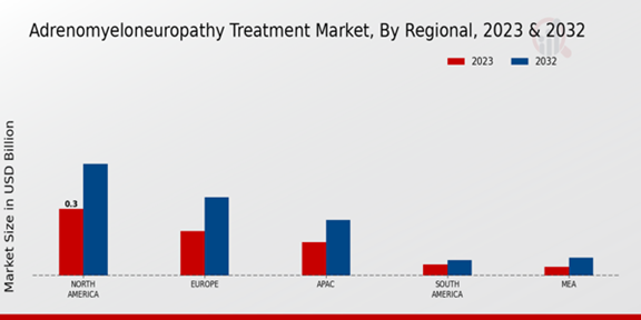 Adrenomyeloneuropathy Treatment Market Regional Insights