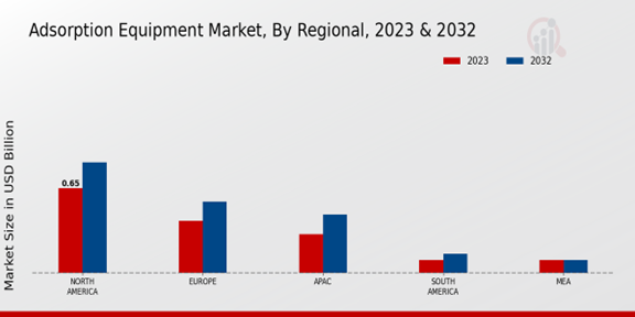 Adsorption Equipment Market Regional