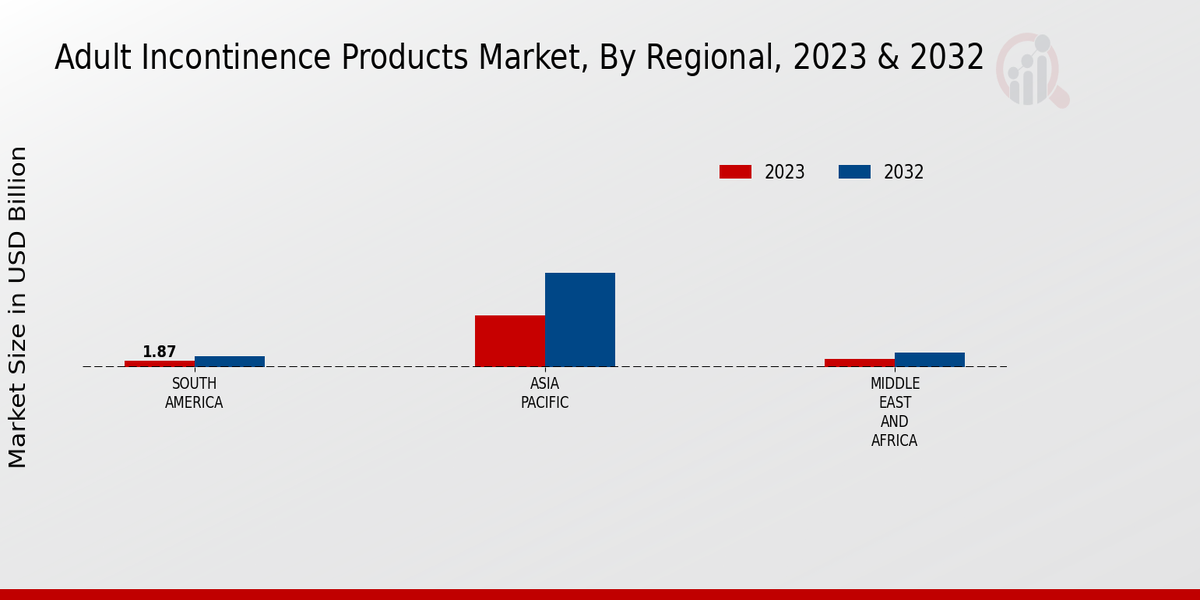 Adult Incontinence Products Market Regional