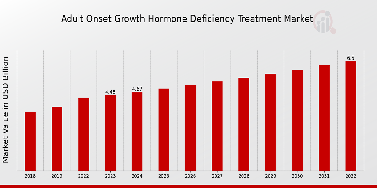 Global Adult-onset Growth Hormone Deficiency Treatment Market Overview