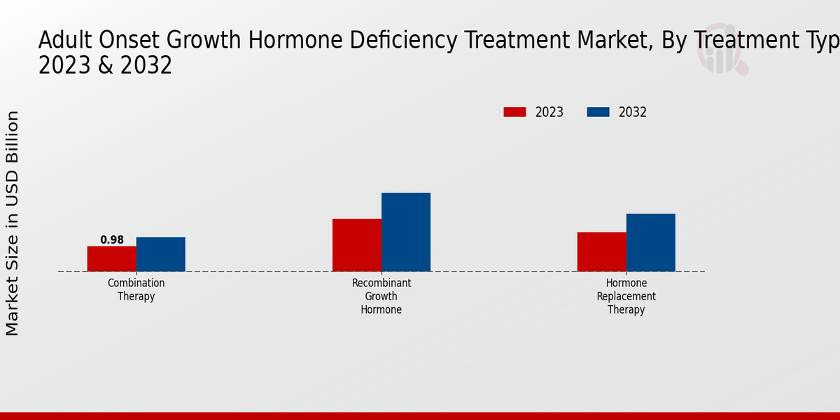 Adult-onset Growth Hormone Deficiency Treatment Market Treatment Type Insights