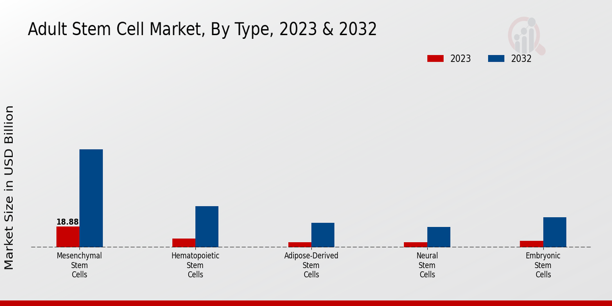 Adult Stem Cell Market 2