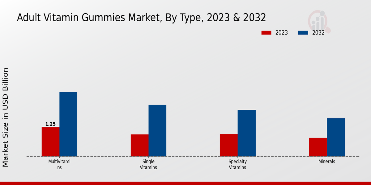 Adult Vitamin Gummies Market By Type