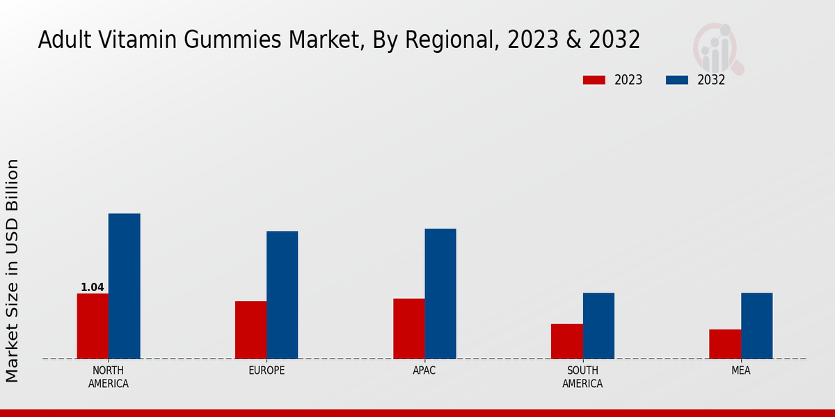 Adult Vitamin Gummies Market By Region