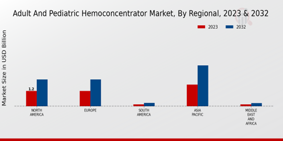 Adult and Pediatric Hemoconcentrator Market, By Regional