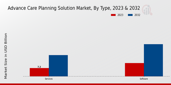 Advanced Care Planning Solution Market Type Insights  