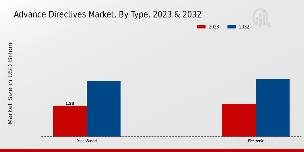 Advance Directives Market Type