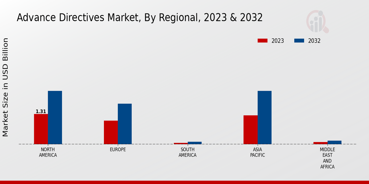 Advance Directives Market Regional