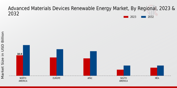 Advanced-Materials and Devices for Renewable Energy Market Regional Insights  