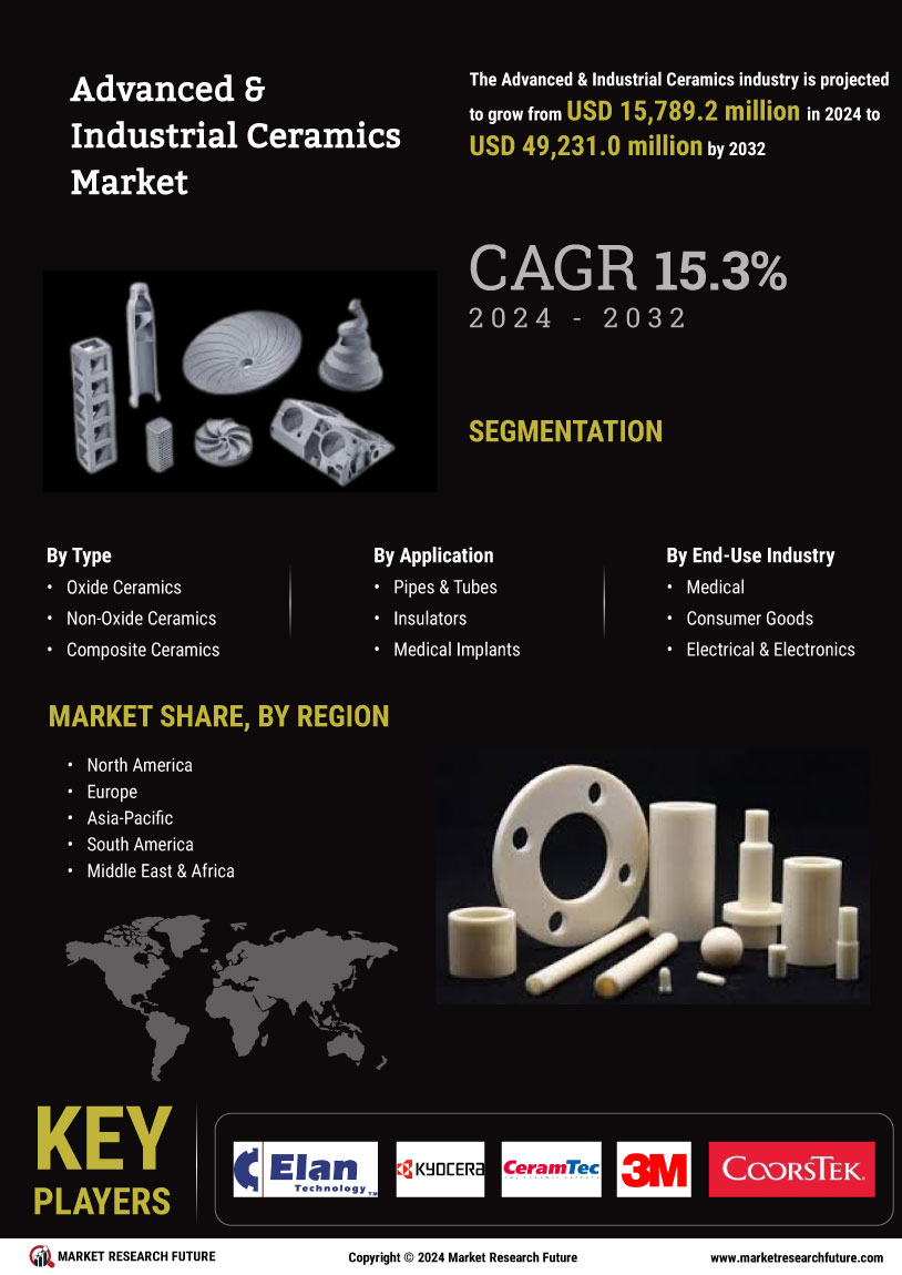 Advanced Industrial Ceramics Market